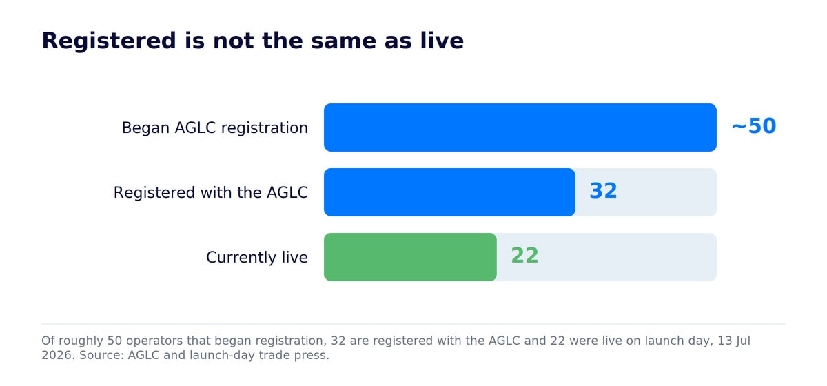 Bar chart: about 50 operators began AGLC registration, 32 are registered, and 22 were live on Alberta's launch day, 13 July 2026.