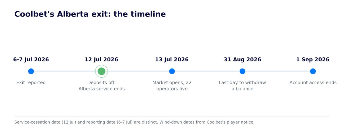 Timeline of Coolbet's Alberta exit: reported 6-7 Jul 2026, service ends 12 Jul, market opens 13 Jul with 22 operators, last withdrawal 31 Aug, account access ends 1 Sep 2026.