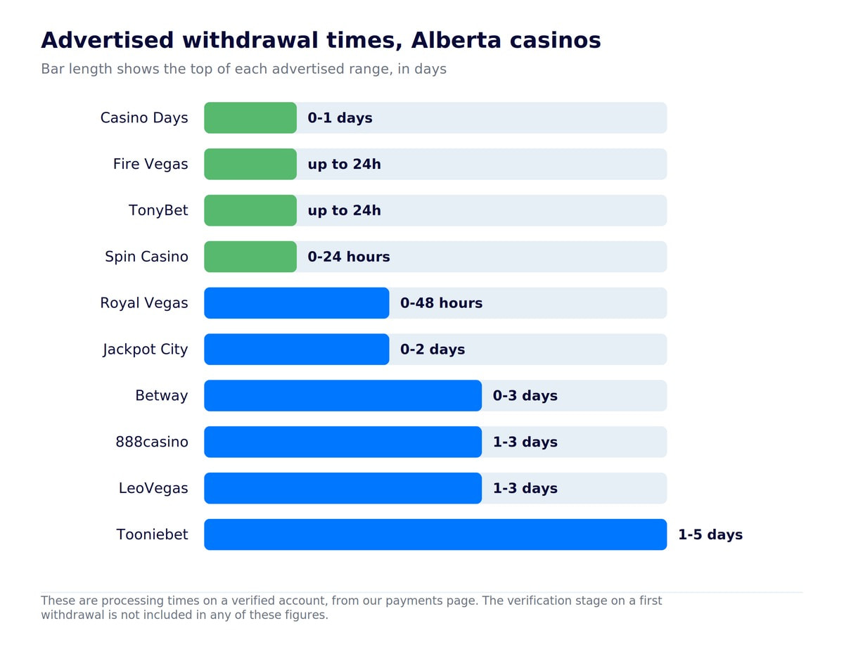 Bar chart of advertised withdrawal times at Alberta casinos, from our payments page, from Casino Days at 0-1 days to Tooniebet at 1-5 days. These are processing times on a verified account and exclude first-withdrawal verification.