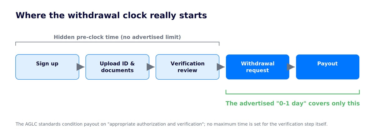 Process diagram: sign-up, ID upload, and verification review are hidden pre-clock time; the advertised 0-1 day figure covers only the withdrawal-request-to-payout step.